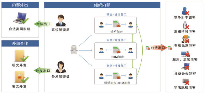 構筑數字長城 網絡信息技術研發部門員工網絡行為管理之道